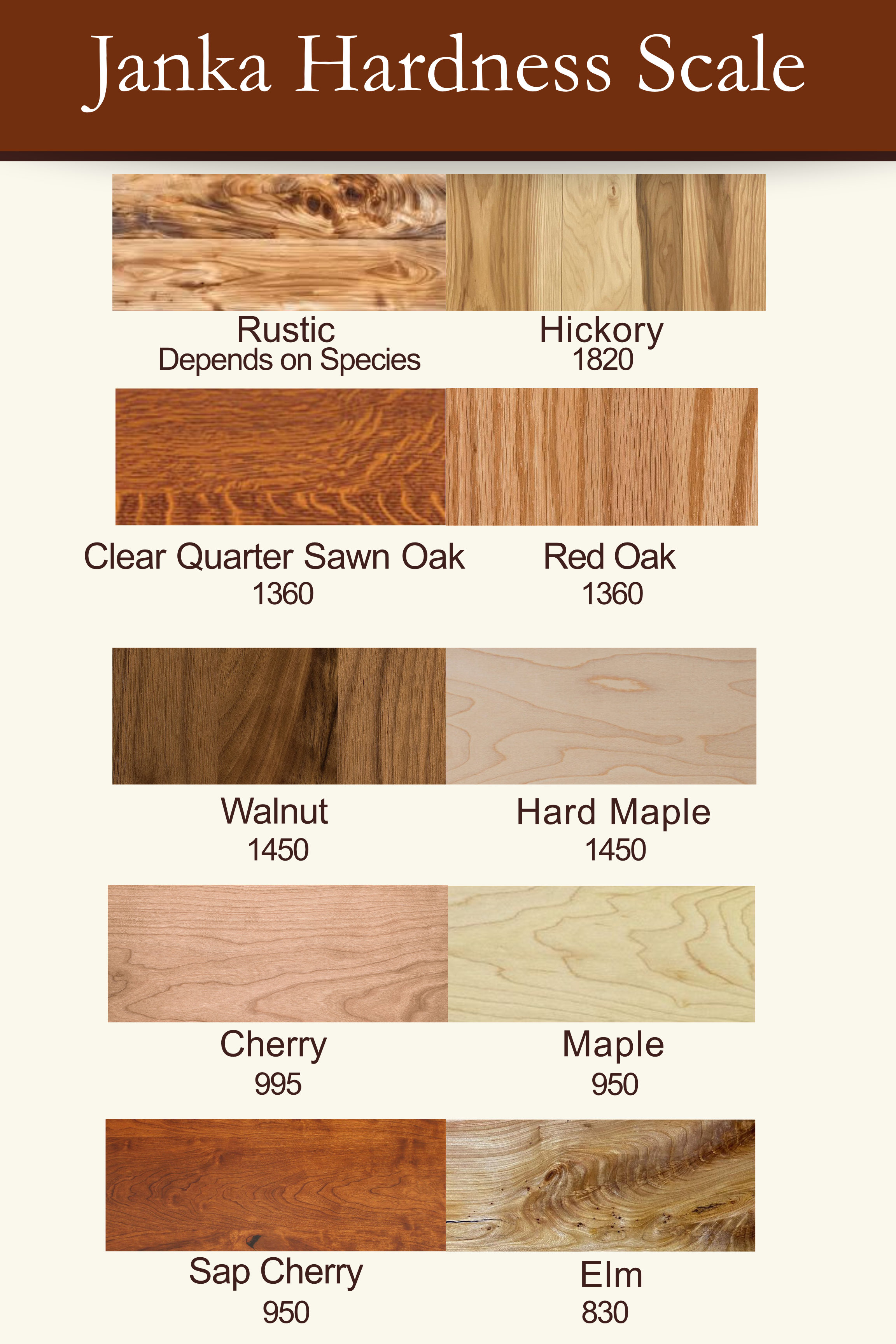 Wood Hardness Janka Scale